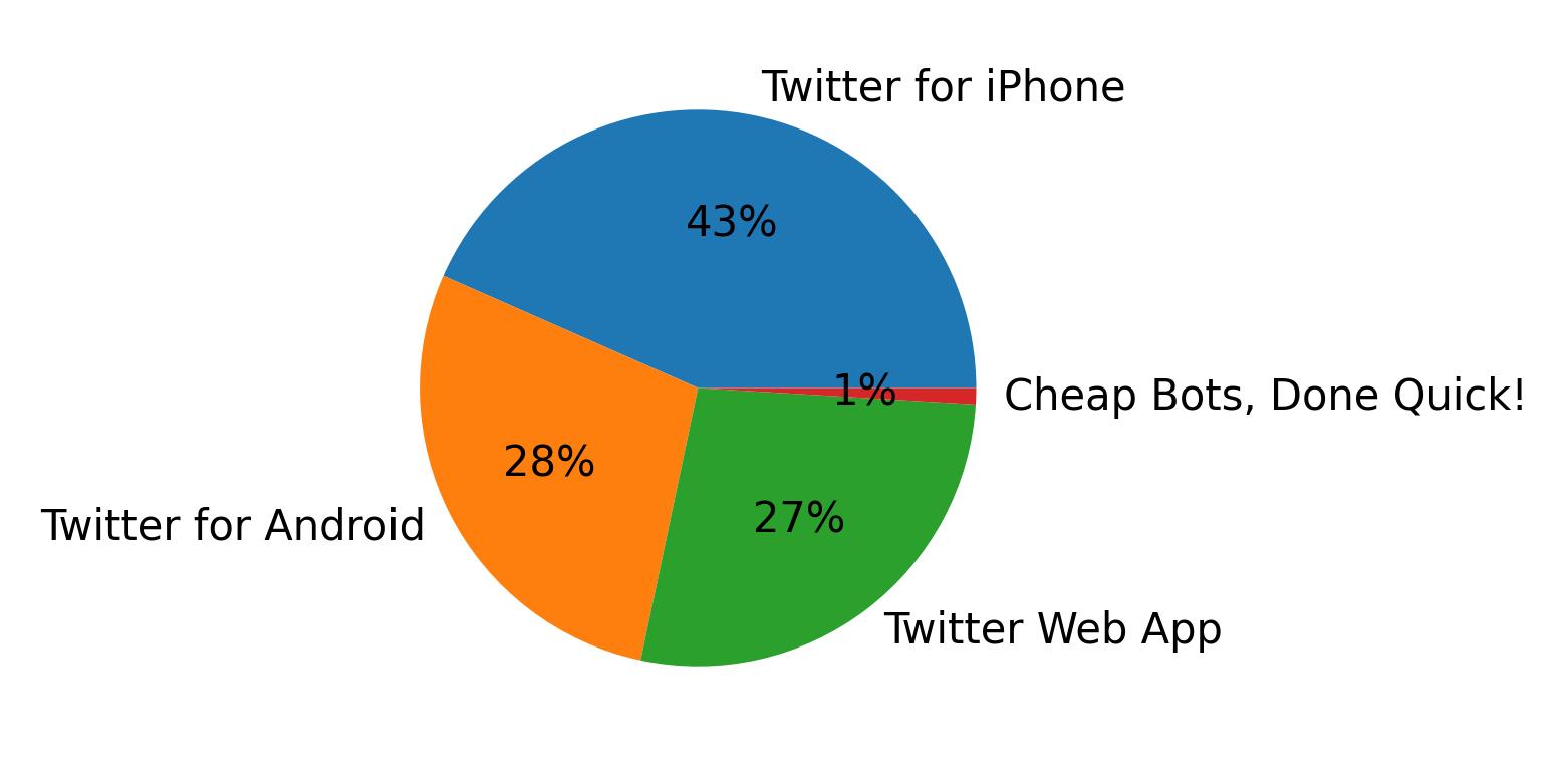 Tweet icin kullanilan cihazlar