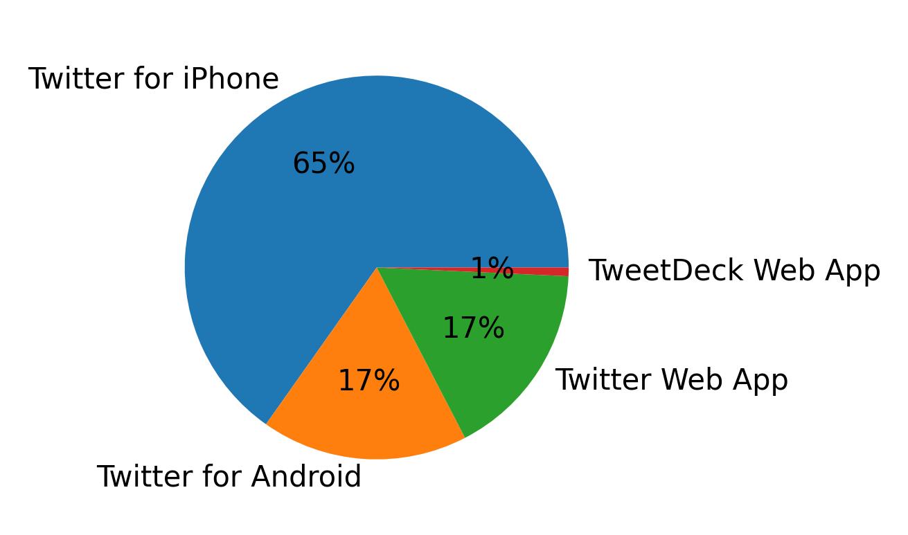 Tweet icin kullanilan cihazlar