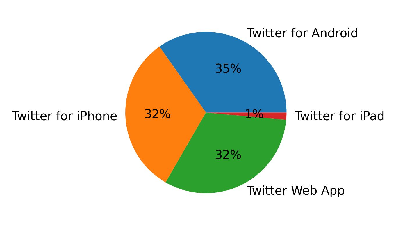 Tweet icin kullanilan cihazlar