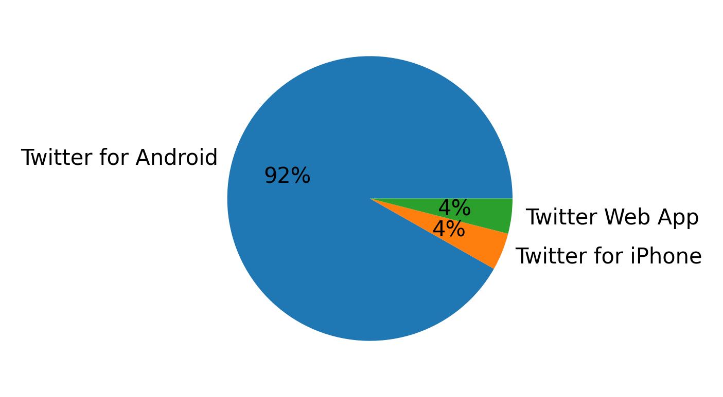 Perangkat yang digunakan untuk tweet