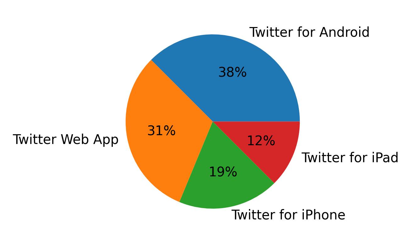 Tweet icin kullanilan cihazlar