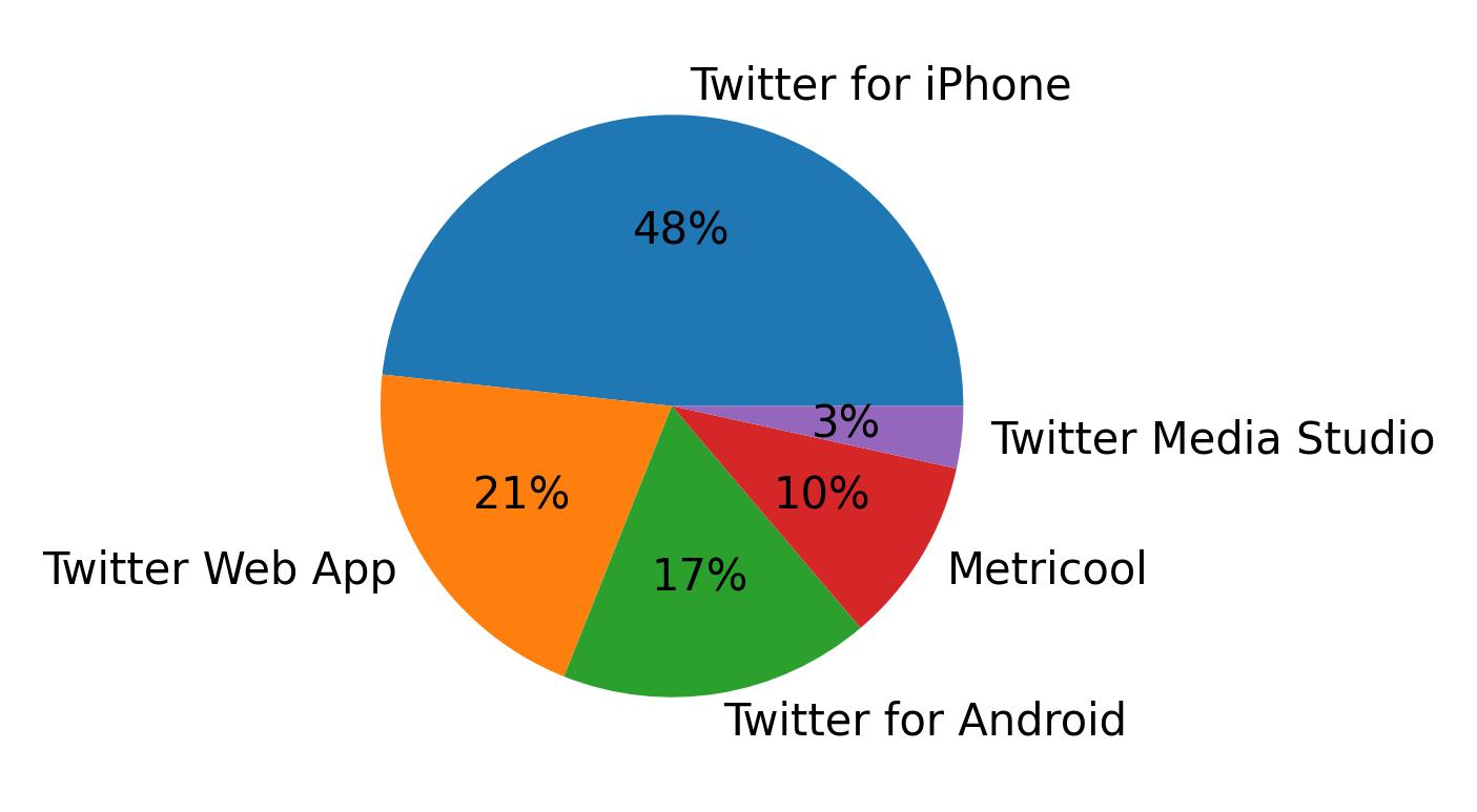 Tweet icin kullanilan cihazlar