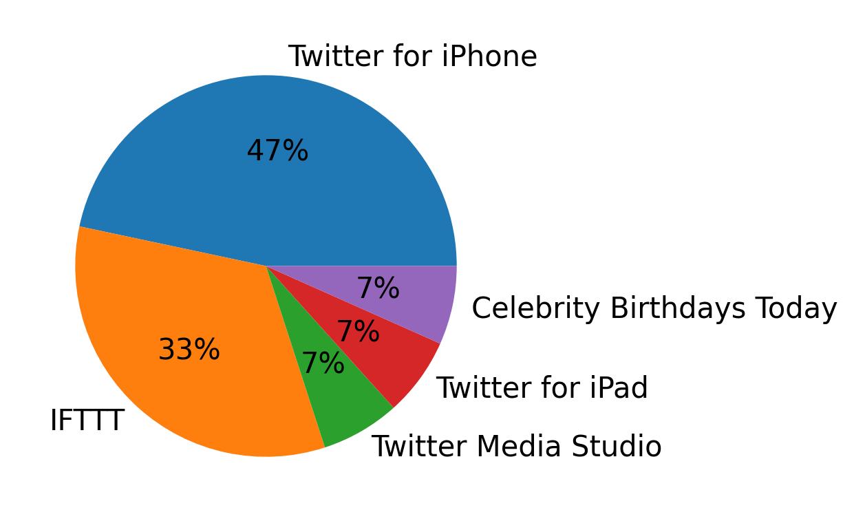 Dispositivos utilizados para tweetar