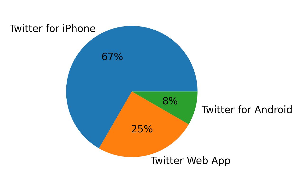Devices used to tweet