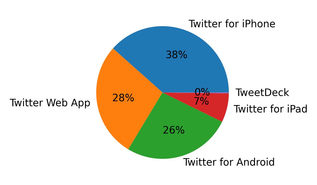 Tweet icin kullanilan cihazlar