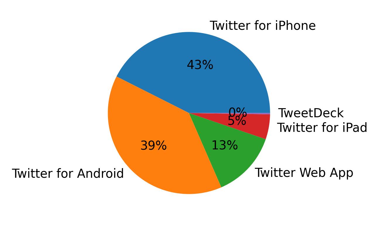 Tweet icin kullanilan cihazlar