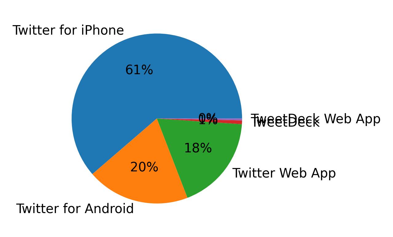 Dispositivos utilizados para tweetar