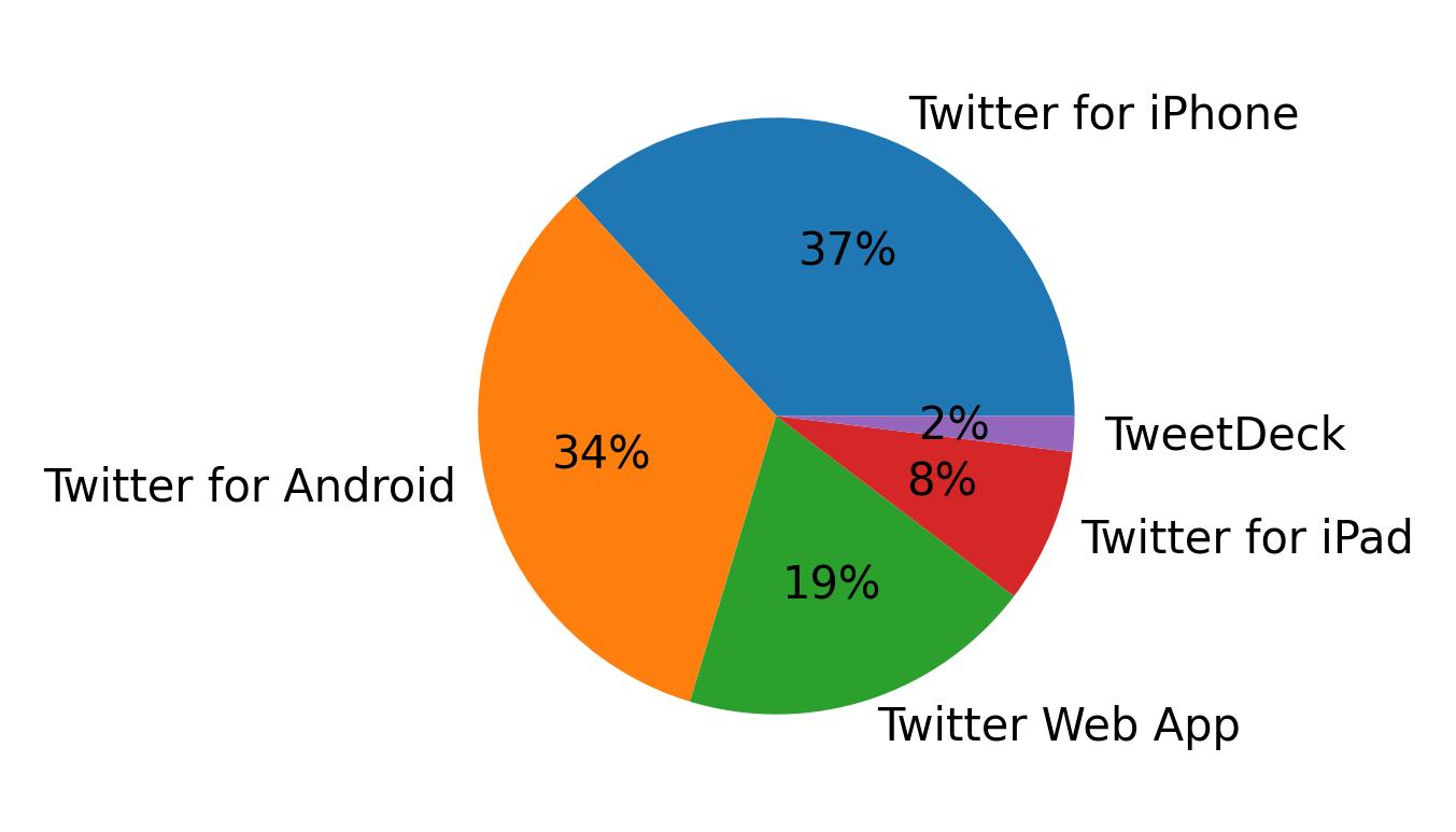 Dispositivos utilizados para tweetar