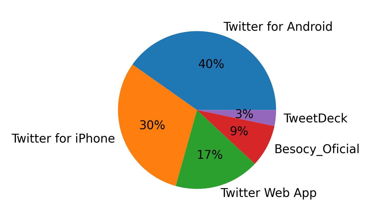 Dispositivos utilizados para tweetar