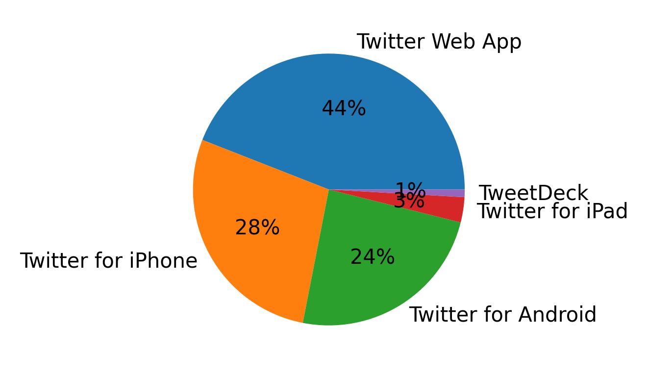 Devices used to tweet