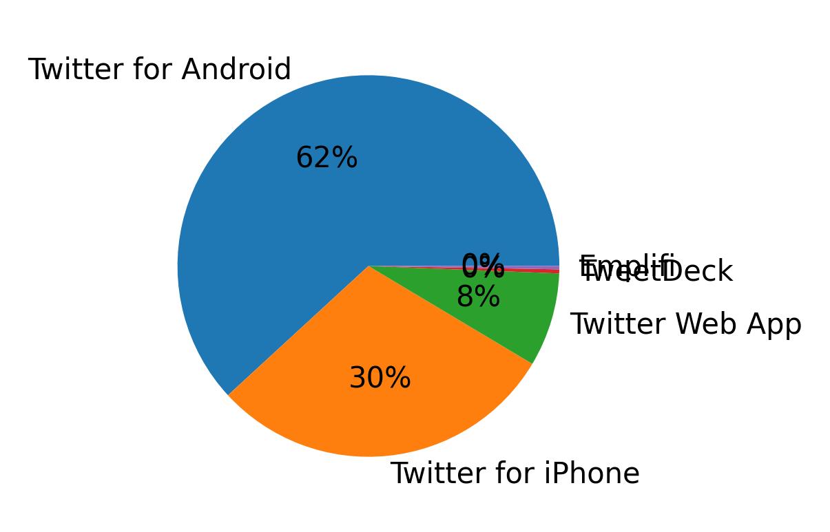 Dispositivos utilizados para tweetar