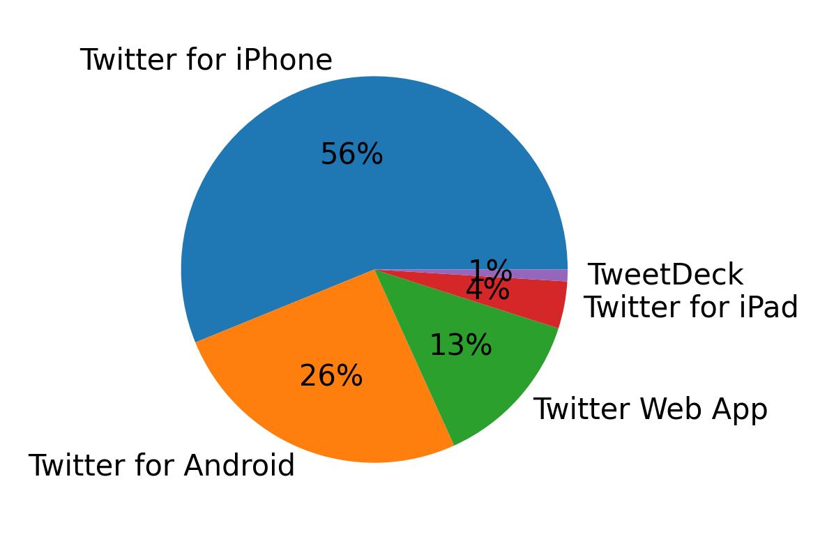 Tweet icin kullanilan cihazlar