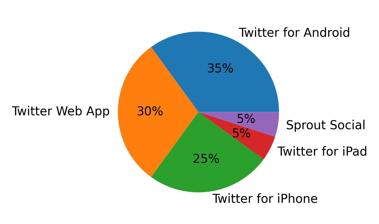 Tweet icin kullanilan cihazlar