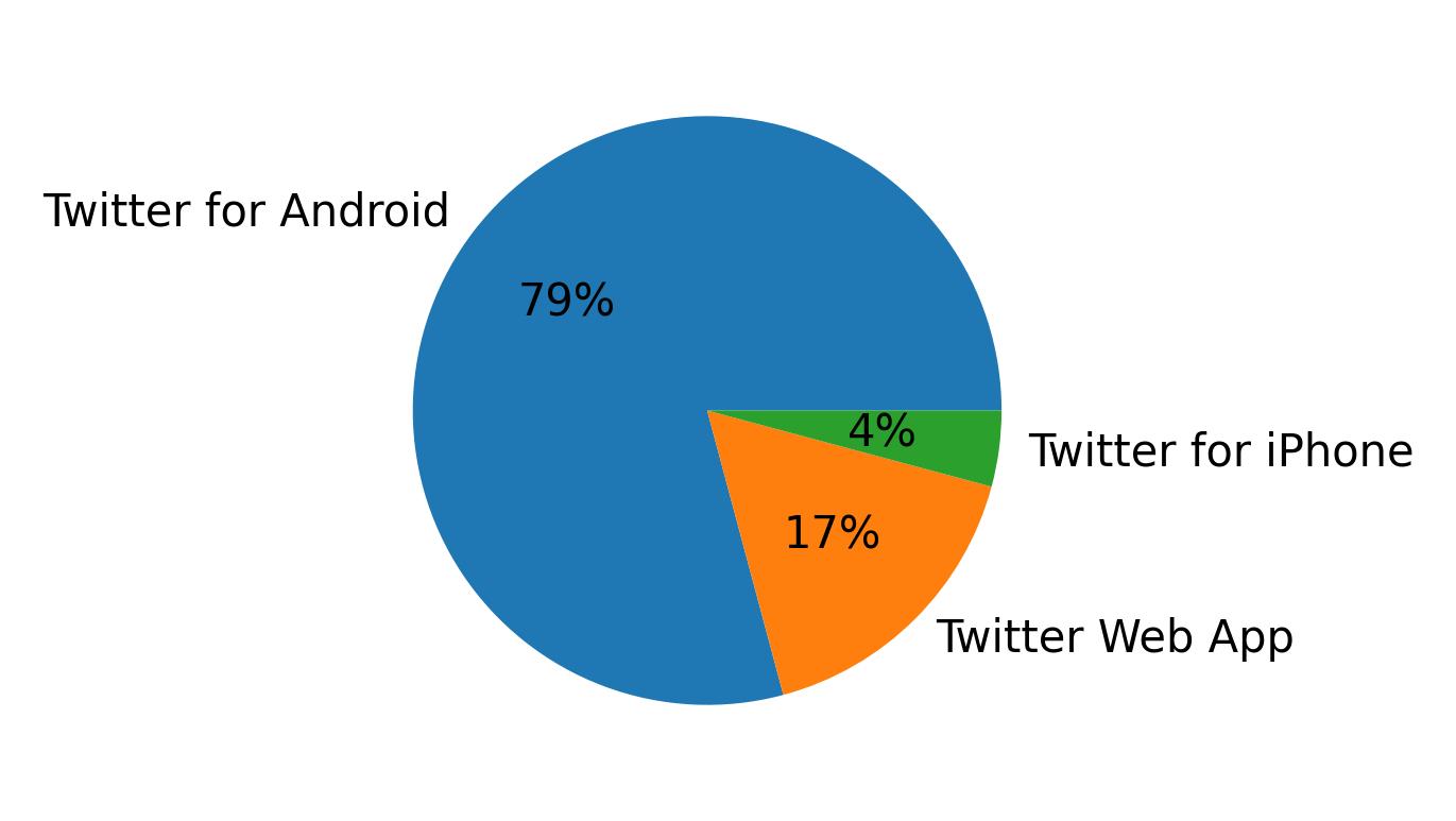 Tweet icin kullanilan cihazlar