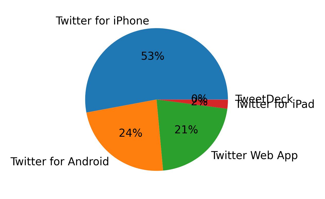 Devices used to tweet