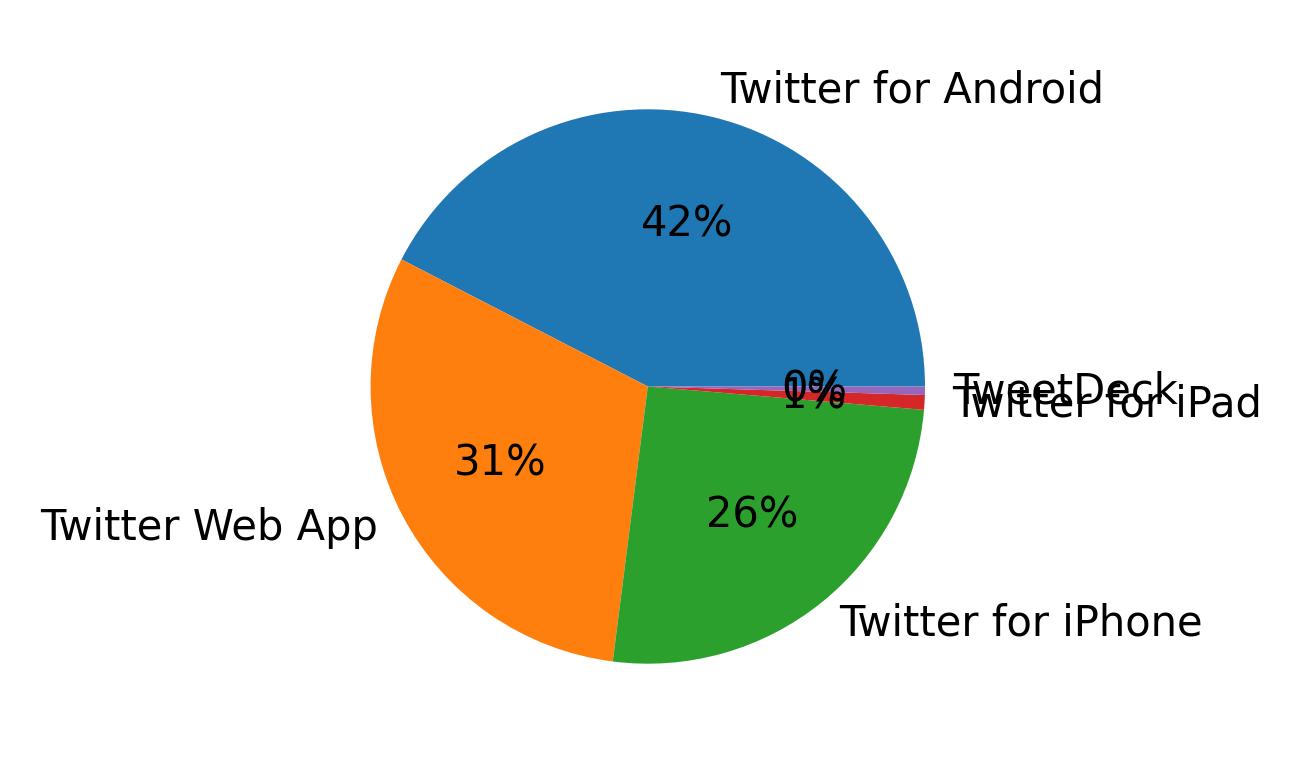 Devices used to tweet
