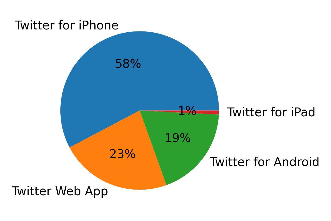 Dispositivos utilizados para tweetar