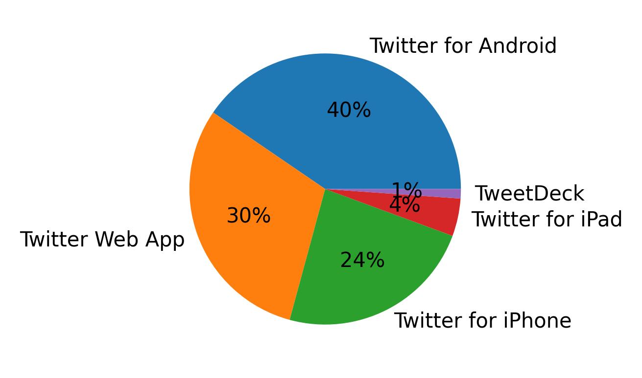 Devices used to tweet