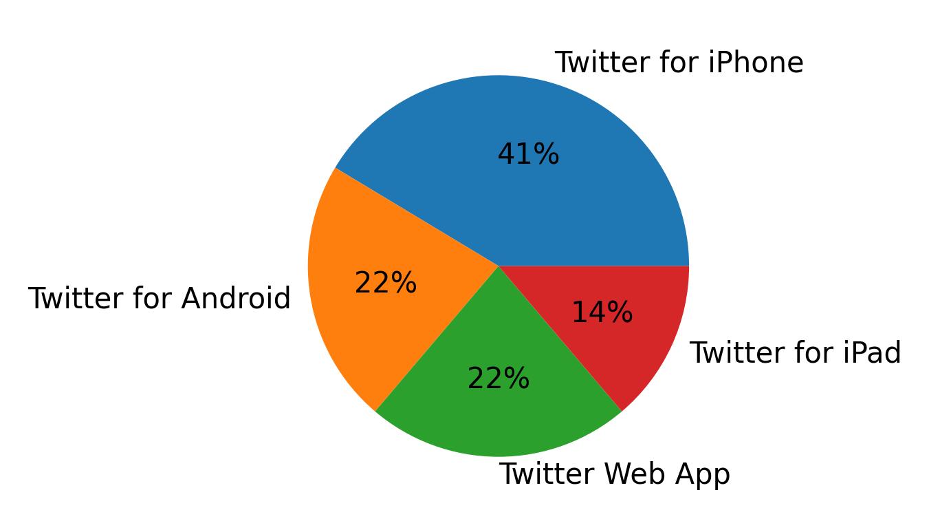 Dispositivos utilizados para tweetar