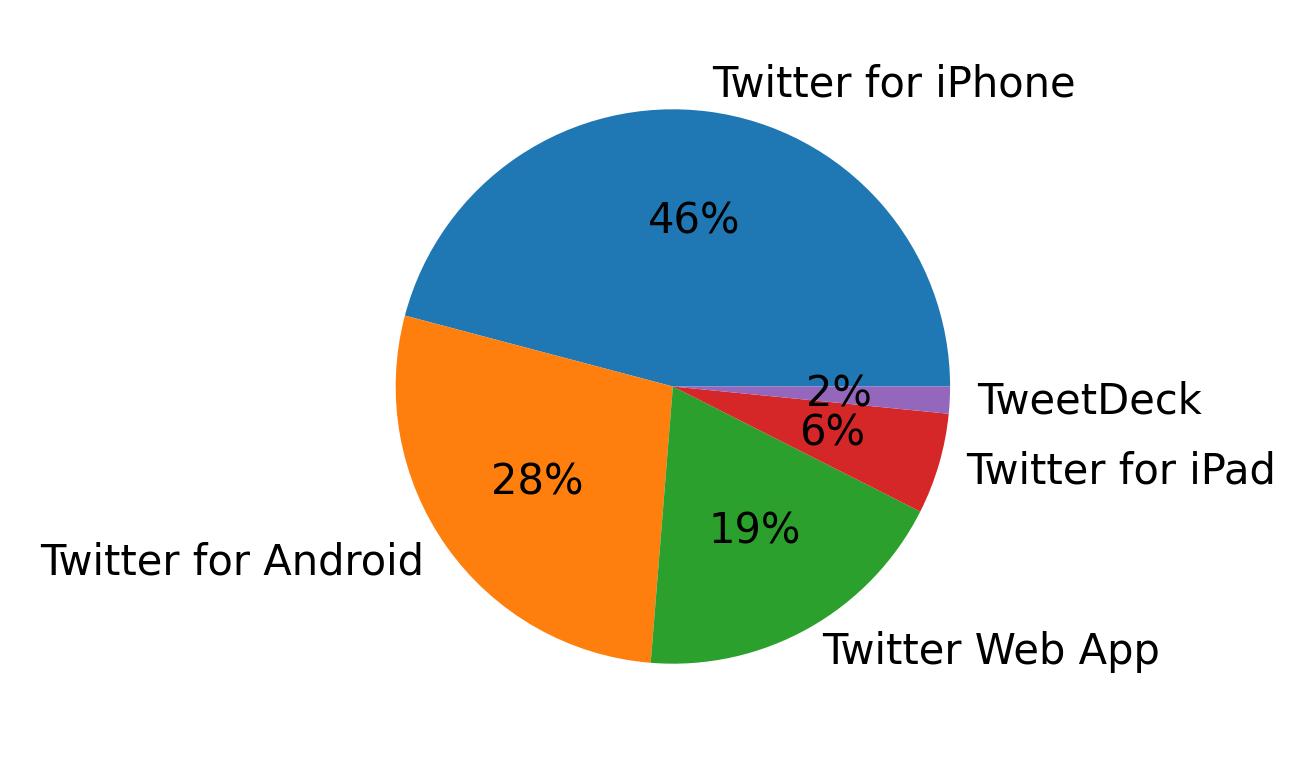 Tweet icin kullanilan cihazlar