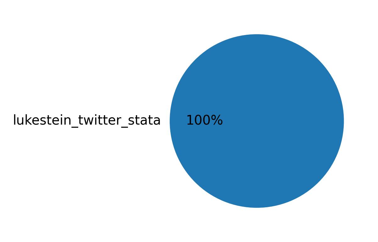 Perangkat yang digunakan untuk tweet