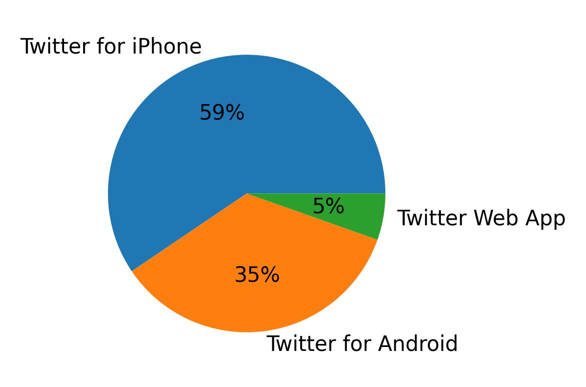 Tweet icin kullanilan cihazlar