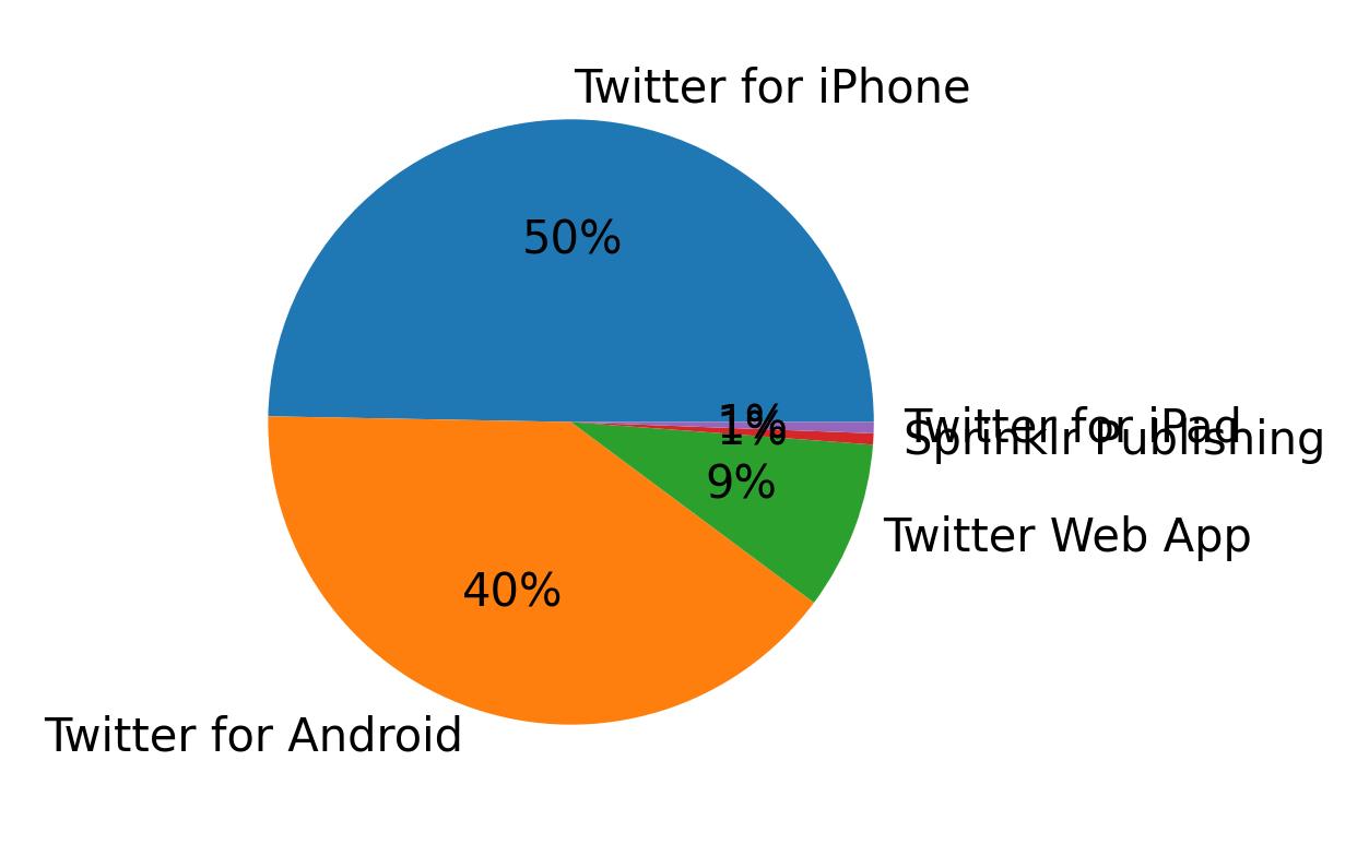 Dispositivos utilizados para tweetar