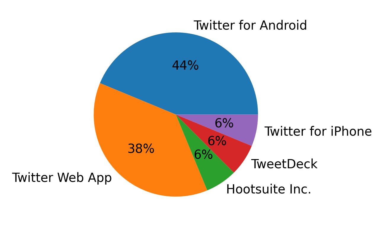 Dispositivos utilizados para tweetar