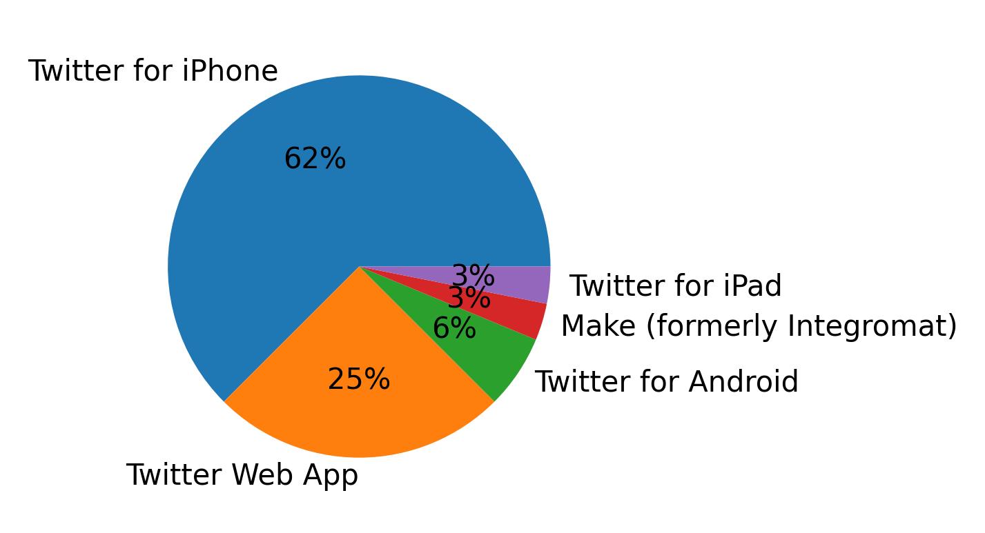 Devices used to tweet