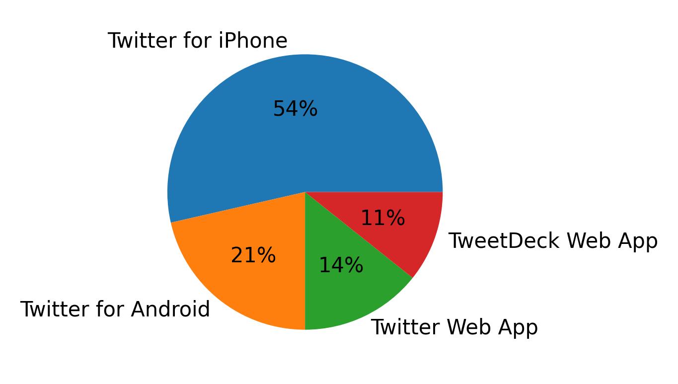Tweet icin kullanilan cihazlar