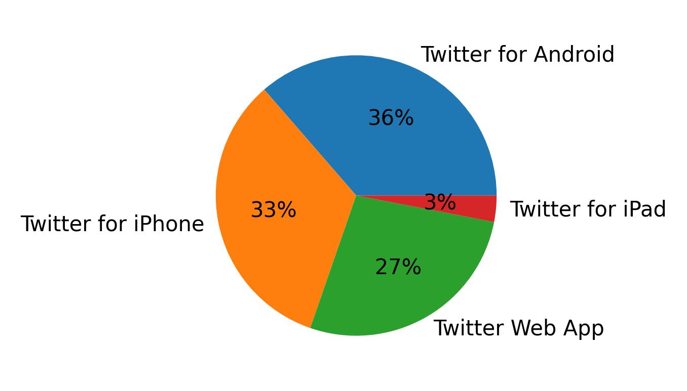 Devices used to tweet