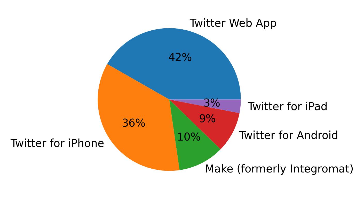 الأجهزة المستخدمة للتغريد