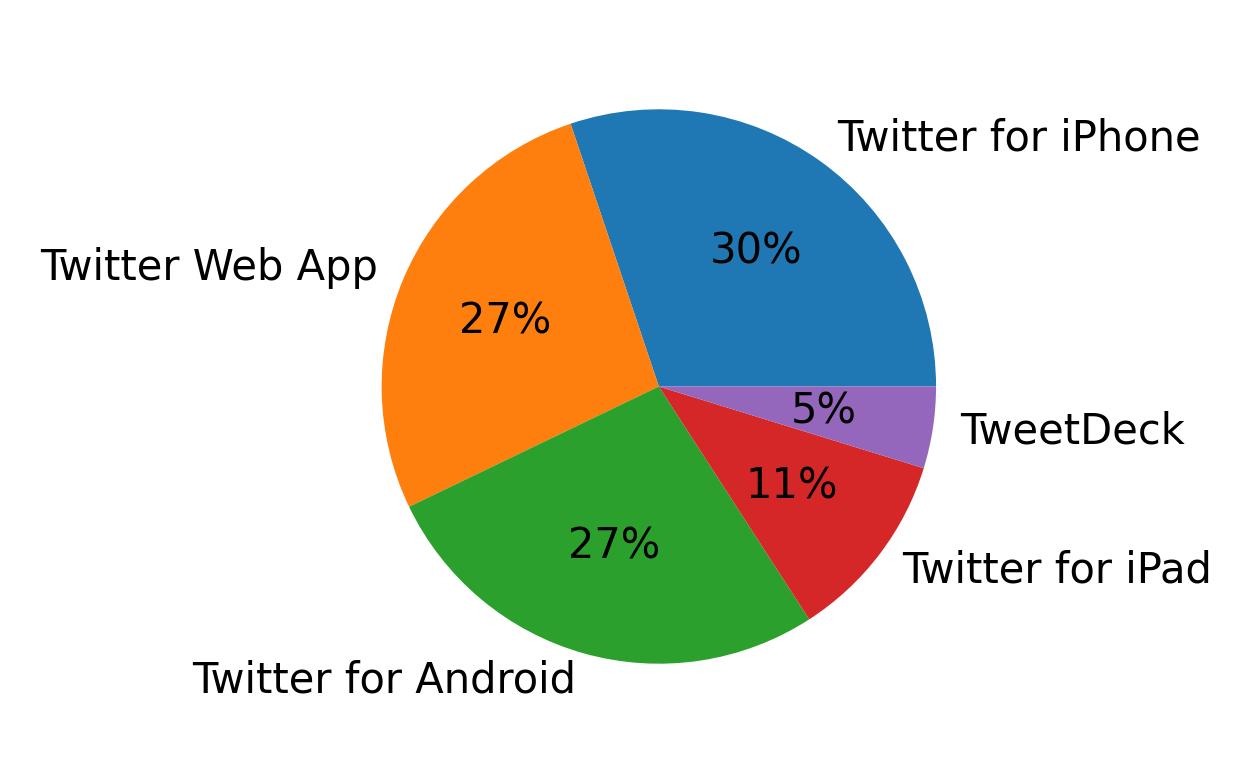 Tweet icin kullanilan cihazlar