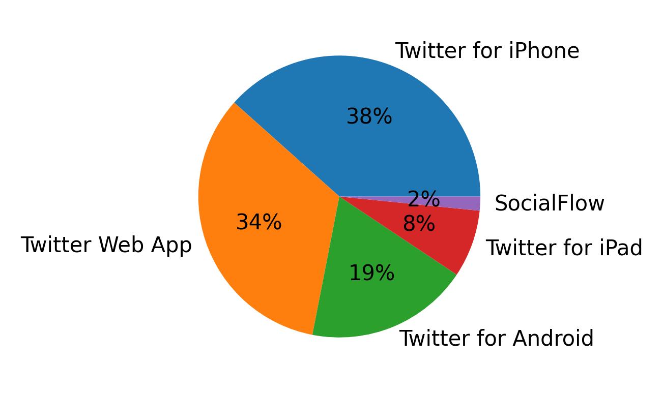 Dispositivos utilizados para tweetar