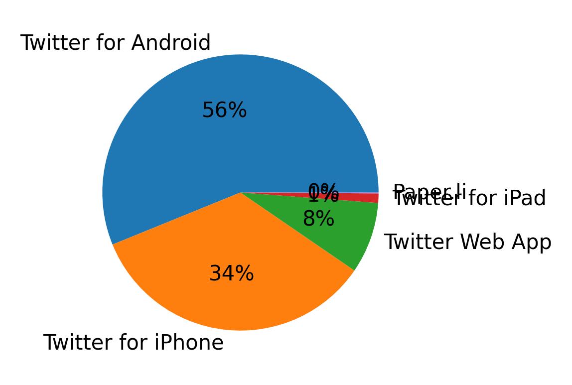 Dispositivos utilizados para tweetar