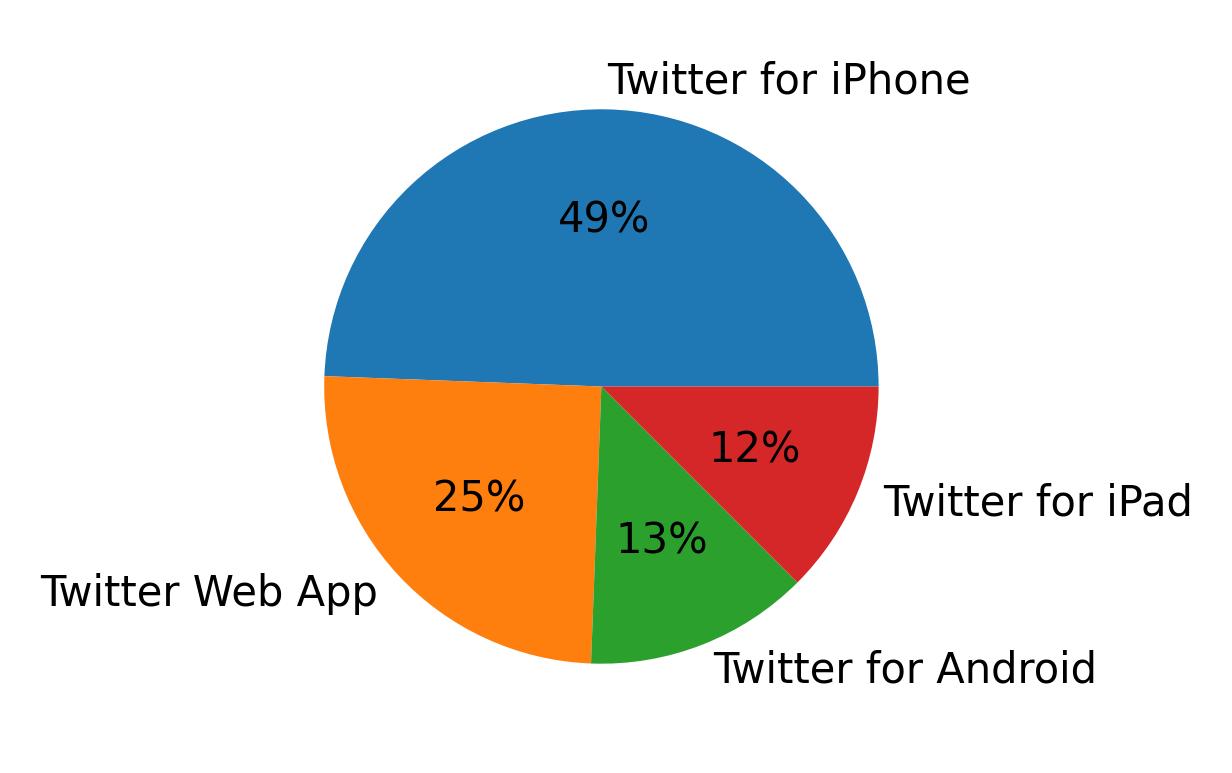 Dispositivos utilizados para tweetar