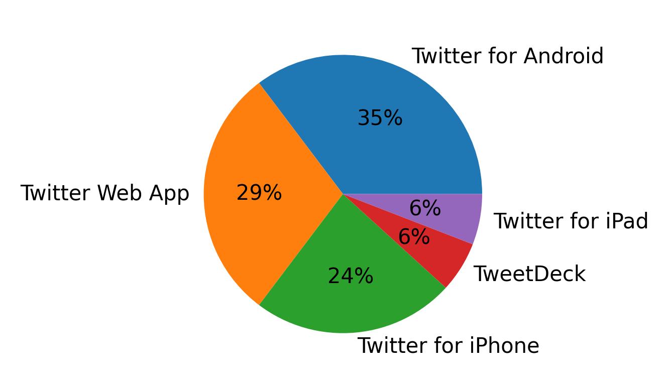 Tweet icin kullanilan cihazlar