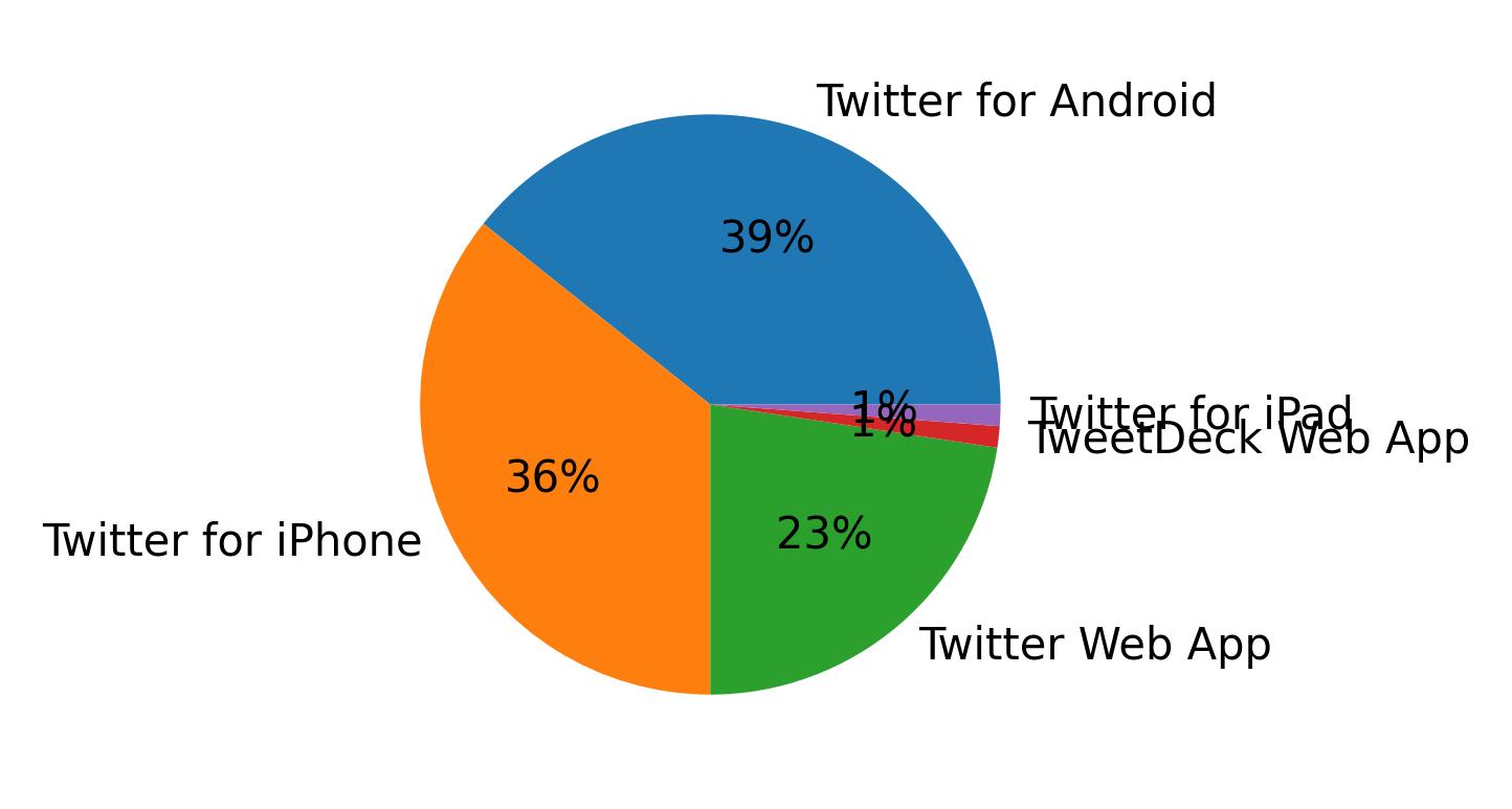 Tweet icin kullanilan cihazlar