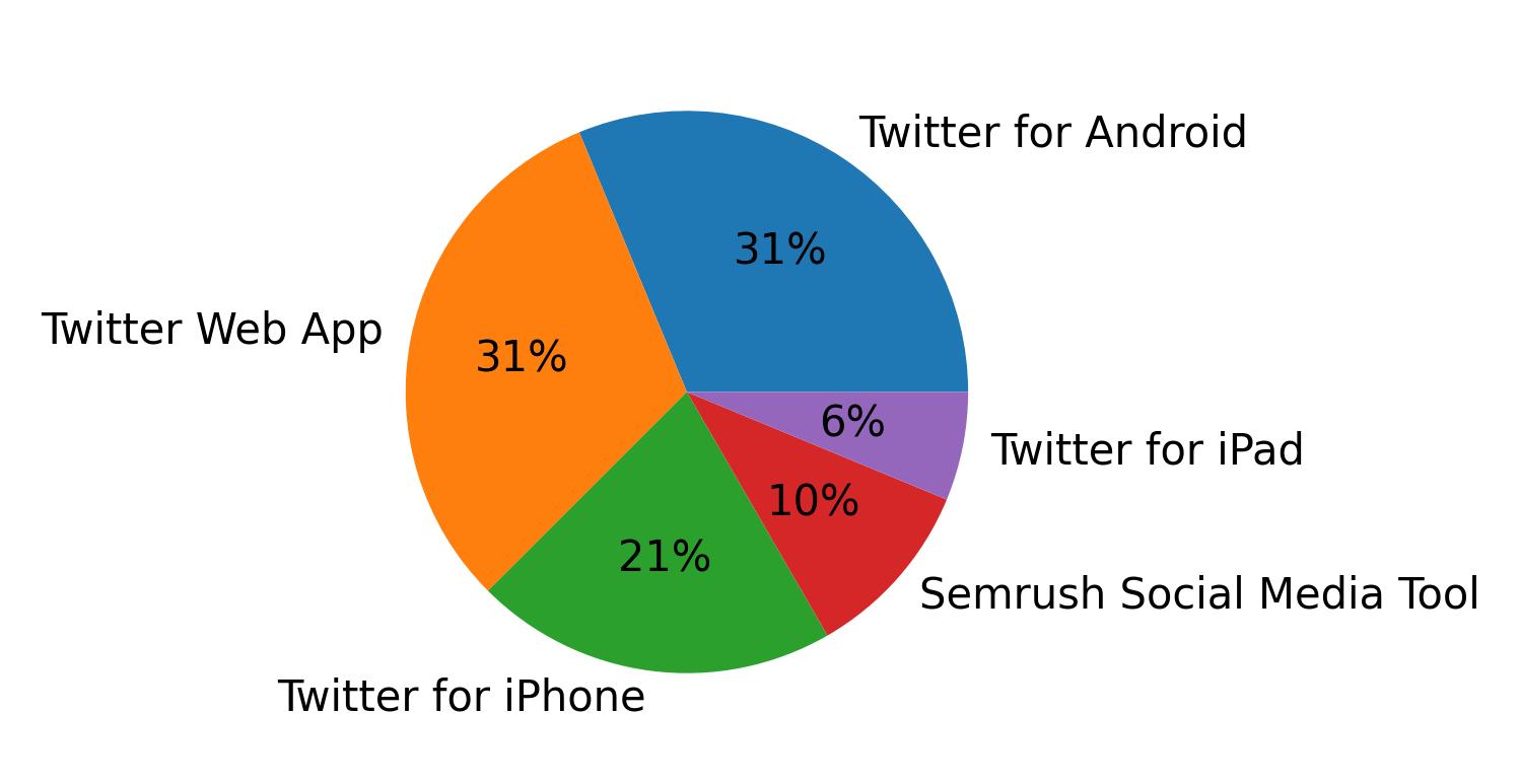 Dispositivos utilizados para tweetar