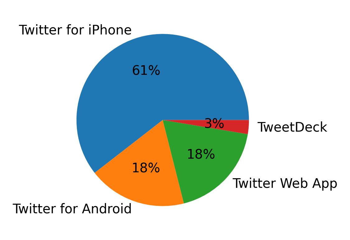 الأجهزة المستخدمة للتغريد