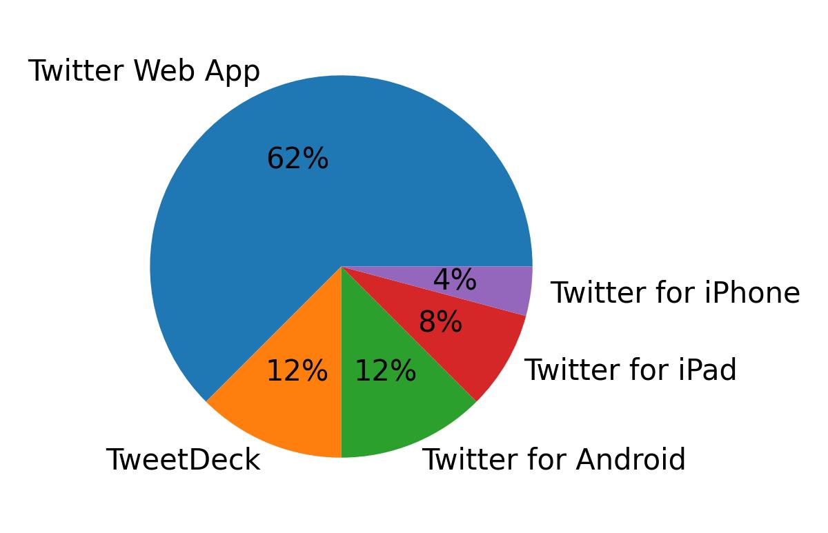 Dispositivos utilizados para tweetar