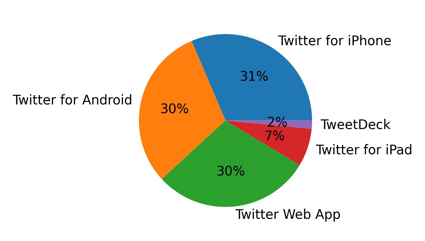 Tweet icin kullanilan cihazlar