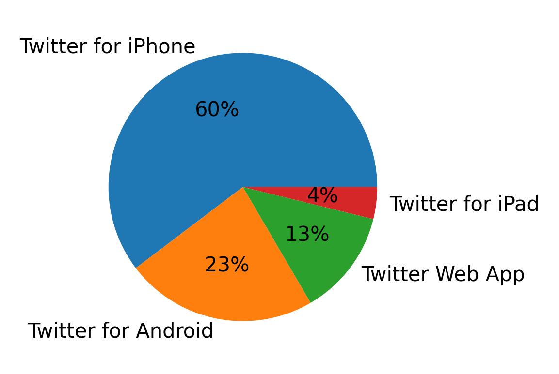 Tweet icin kullanilan cihazlar