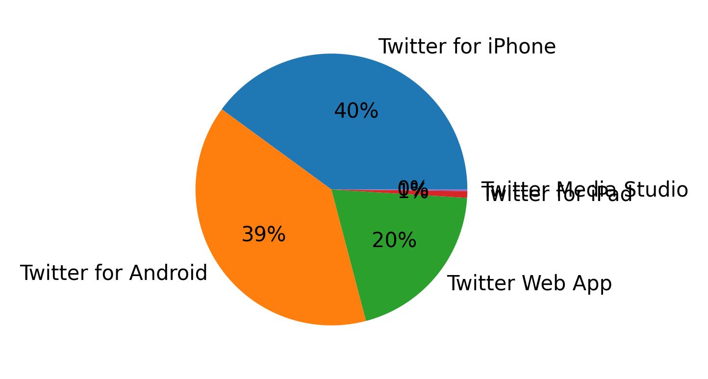 Tweet icin kullanilan cihazlar