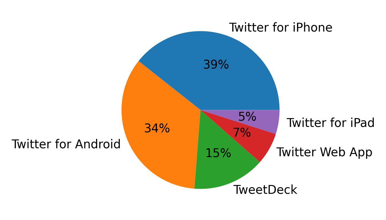 Tweet icin kullanilan cihazlar