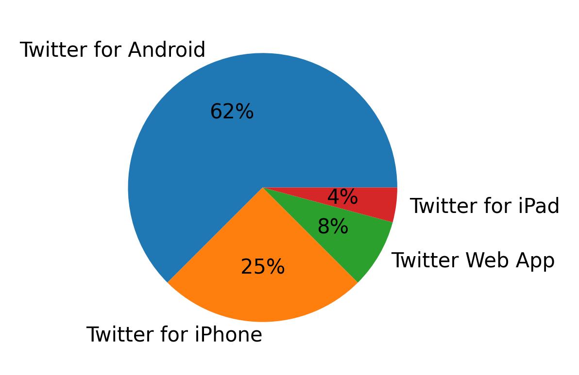 Devices used to tweet