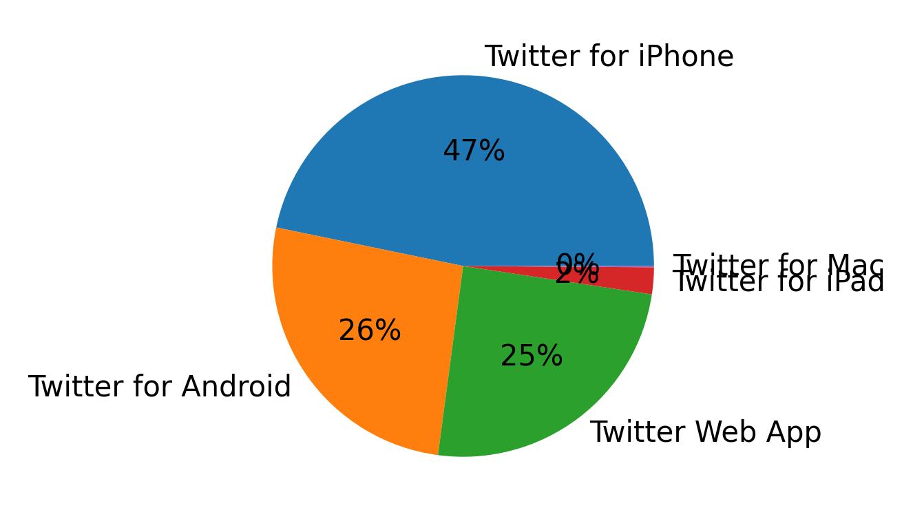 Dispositivos utilizados para tweetar