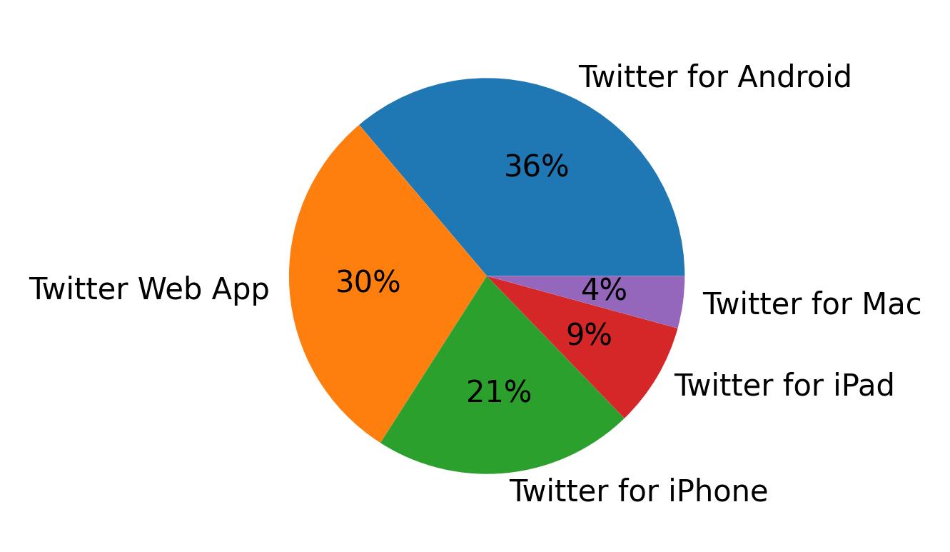Dispositivos utilizados para tweetar