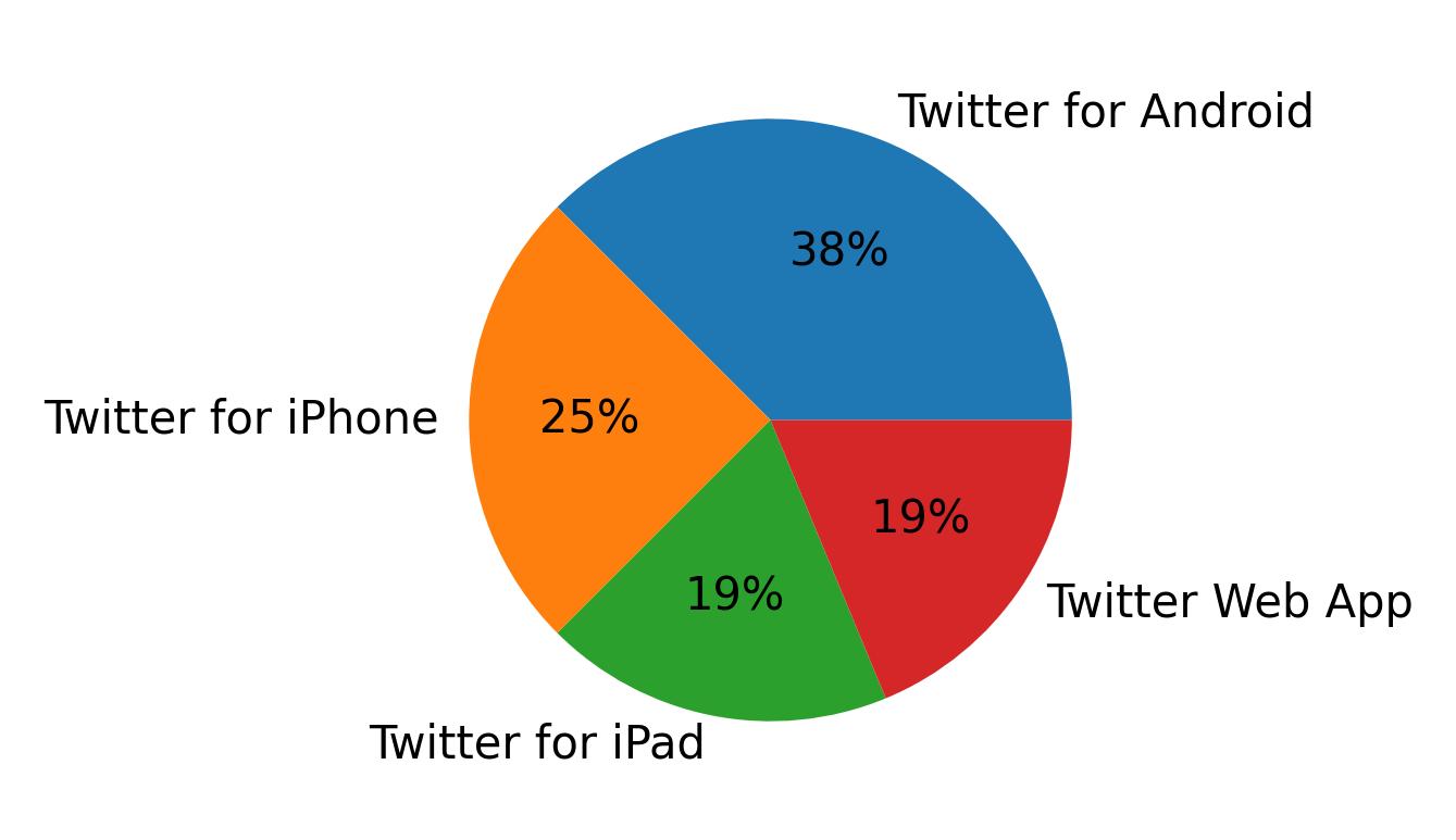 Devices used to tweet