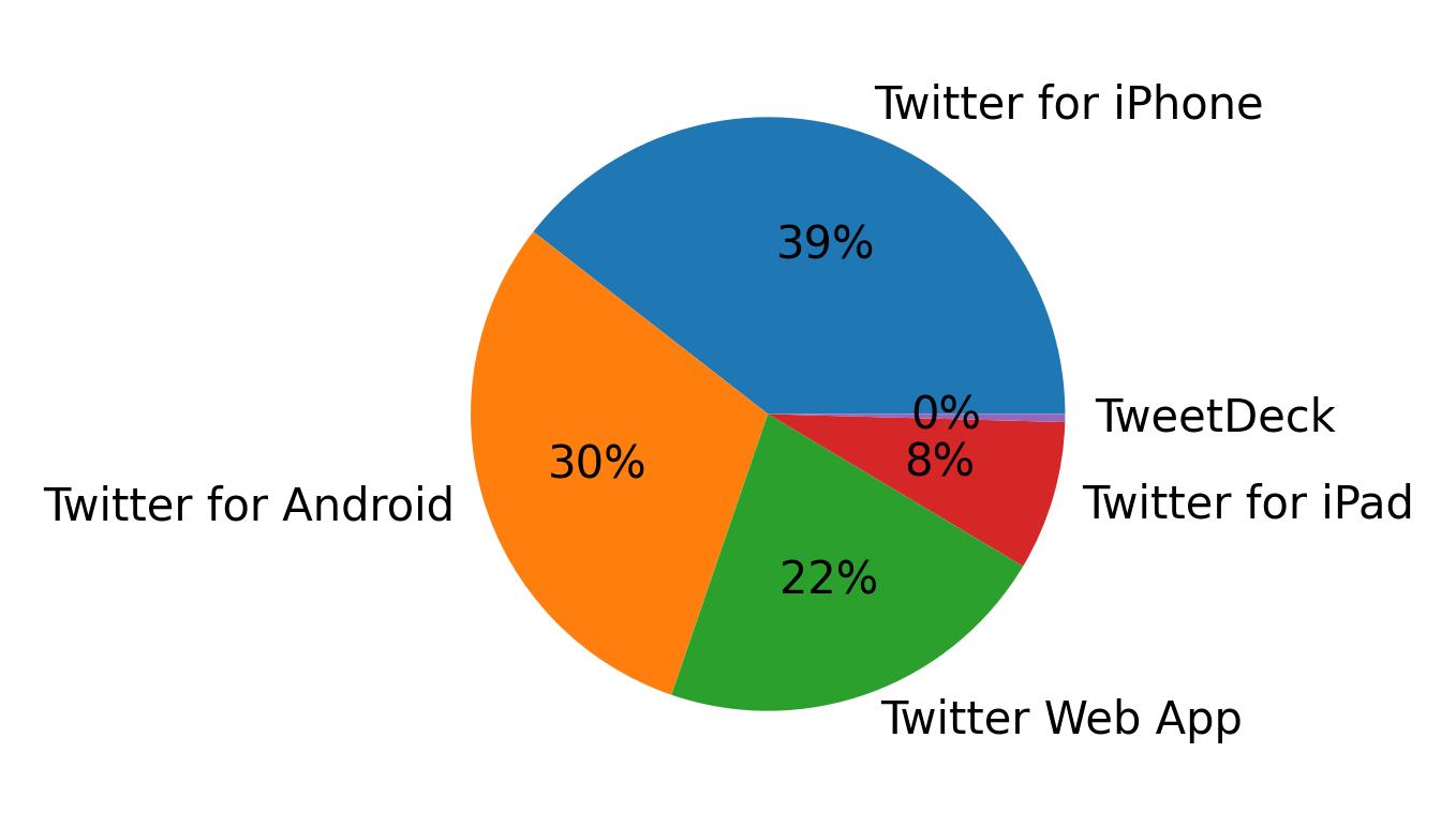 Tweet icin kullanilan cihazlar